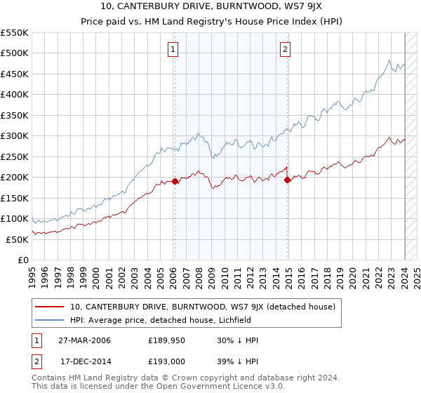 10, CANTERBURY DRIVE, BURNTWOOD, WS7 9JX: Price paid vs HM Land Registry's House Price Index