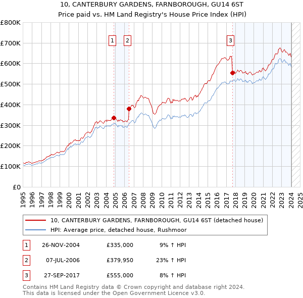10, CANTERBURY GARDENS, FARNBOROUGH, GU14 6ST: Price paid vs HM Land Registry's House Price Index