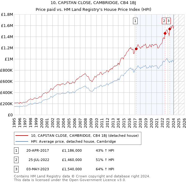 10, CAPSTAN CLOSE, CAMBRIDGE, CB4 1BJ: Price paid vs HM Land Registry's House Price Index