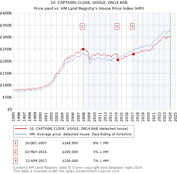 10, CAPTAINS CLOSE, GOOLE, DN14 6AB: Price paid vs HM Land Registry's House Price Index