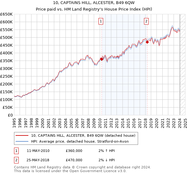 10, CAPTAINS HILL, ALCESTER, B49 6QW: Price paid vs HM Land Registry's House Price Index