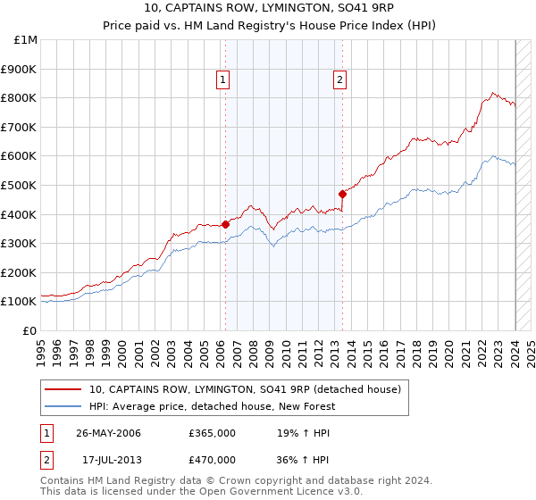 10, CAPTAINS ROW, LYMINGTON, SO41 9RP: Price paid vs HM Land Registry's House Price Index