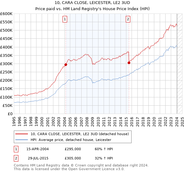 10, CARA CLOSE, LEICESTER, LE2 3UD: Price paid vs HM Land Registry's House Price Index