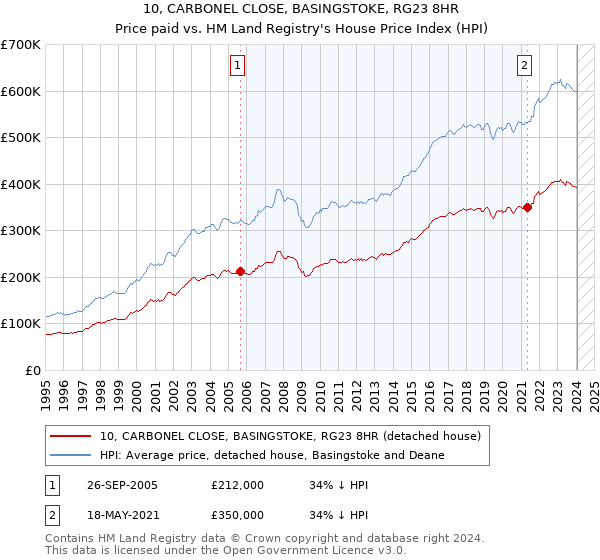 10, CARBONEL CLOSE, BASINGSTOKE, RG23 8HR: Price paid vs HM Land Registry's House Price Index