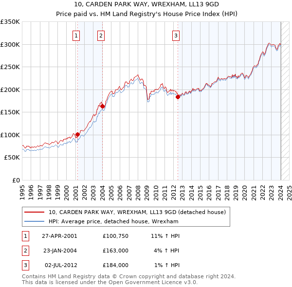 10, CARDEN PARK WAY, WREXHAM, LL13 9GD: Price paid vs HM Land Registry's House Price Index