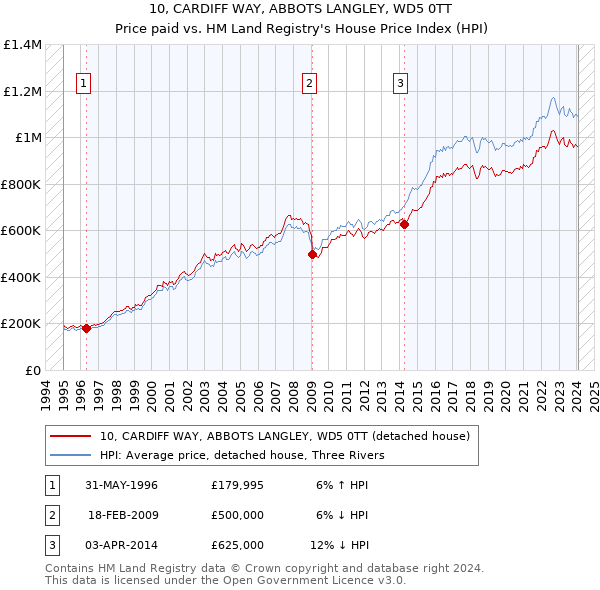 10, CARDIFF WAY, ABBOTS LANGLEY, WD5 0TT: Price paid vs HM Land Registry's House Price Index