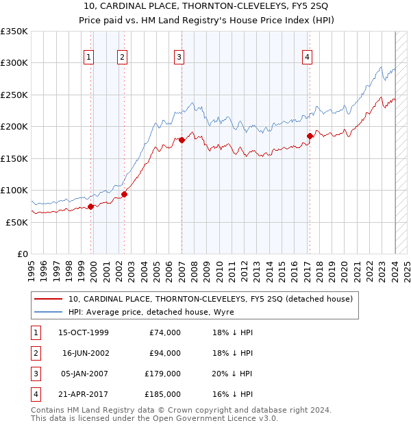 10, CARDINAL PLACE, THORNTON-CLEVELEYS, FY5 2SQ: Price paid vs HM Land Registry's House Price Index