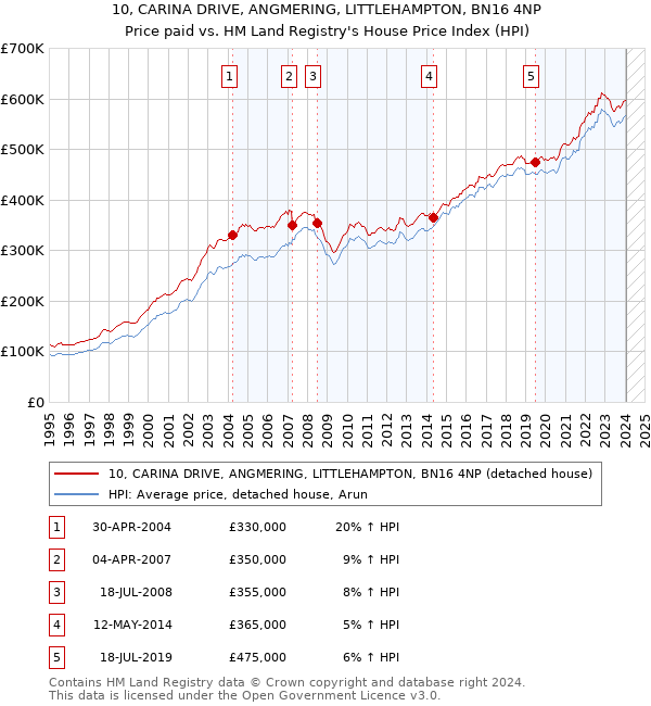 10, CARINA DRIVE, ANGMERING, LITTLEHAMPTON, BN16 4NP: Price paid vs HM Land Registry's House Price Index