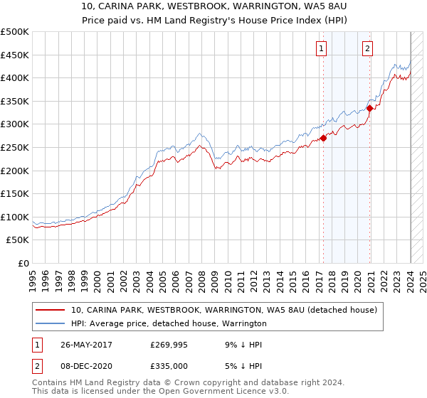 10, CARINA PARK, WESTBROOK, WARRINGTON, WA5 8AU: Price paid vs HM Land Registry's House Price Index