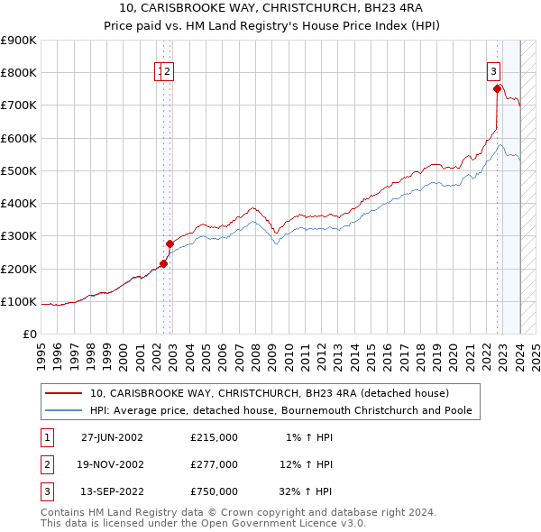 10, CARISBROOKE WAY, CHRISTCHURCH, BH23 4RA: Price paid vs HM Land Registry's House Price Index