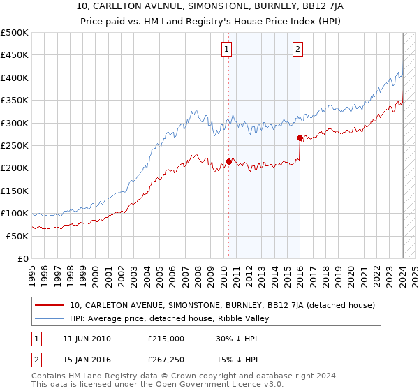 10, CARLETON AVENUE, SIMONSTONE, BURNLEY, BB12 7JA: Price paid vs HM Land Registry's House Price Index