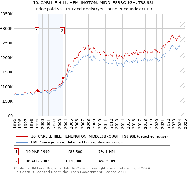 10, CARLILE HILL, HEMLINGTON, MIDDLESBROUGH, TS8 9SL: Price paid vs HM Land Registry's House Price Index