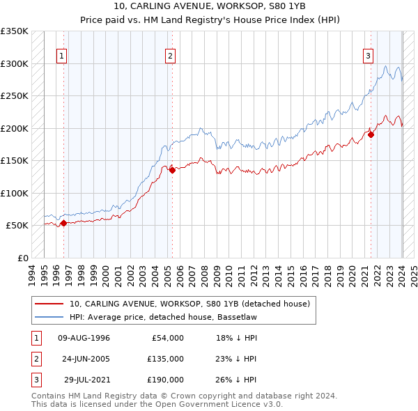 10, CARLING AVENUE, WORKSOP, S80 1YB: Price paid vs HM Land Registry's House Price Index