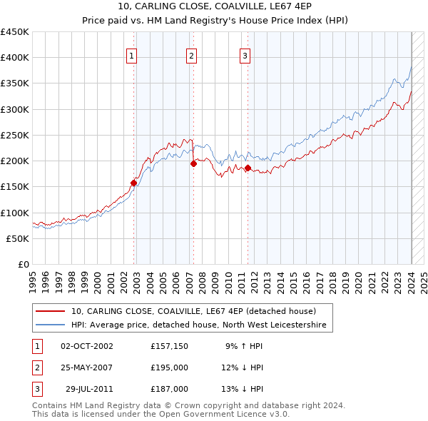10, CARLING CLOSE, COALVILLE, LE67 4EP: Price paid vs HM Land Registry's House Price Index