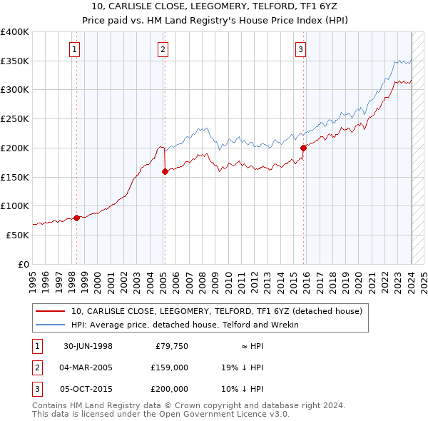10, CARLISLE CLOSE, LEEGOMERY, TELFORD, TF1 6YZ: Price paid vs HM Land Registry's House Price Index