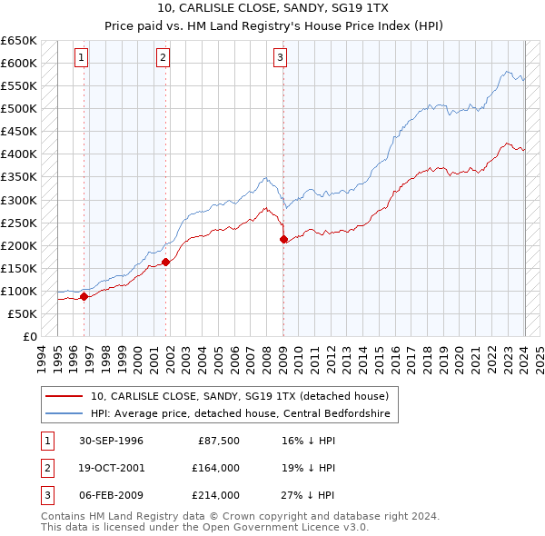 10, CARLISLE CLOSE, SANDY, SG19 1TX: Price paid vs HM Land Registry's House Price Index