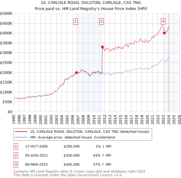 10, CARLISLE ROAD, DALSTON, CARLISLE, CA5 7NG: Price paid vs HM Land Registry's House Price Index
