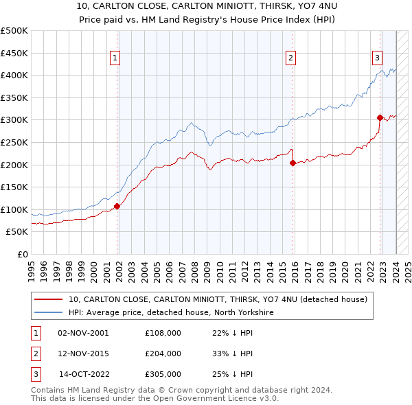 10, CARLTON CLOSE, CARLTON MINIOTT, THIRSK, YO7 4NU: Price paid vs HM Land Registry's House Price Index