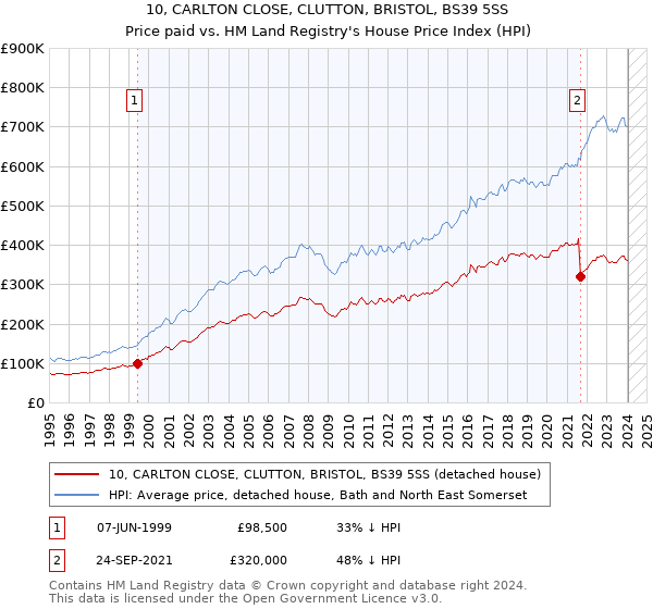 10, CARLTON CLOSE, CLUTTON, BRISTOL, BS39 5SS: Price paid vs HM Land Registry's House Price Index