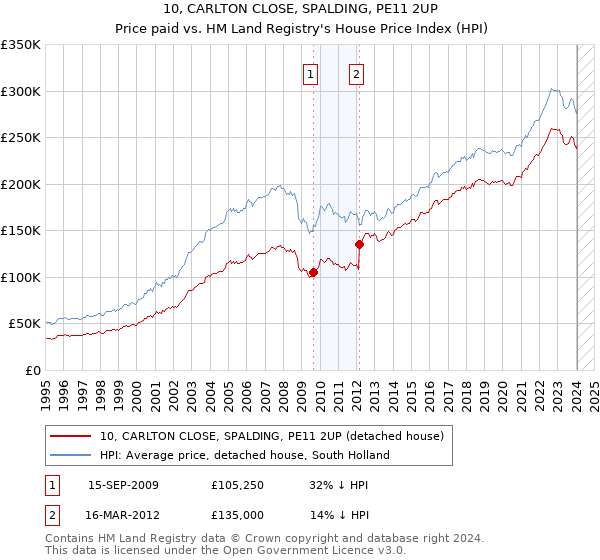 10, CARLTON CLOSE, SPALDING, PE11 2UP: Price paid vs HM Land Registry's House Price Index