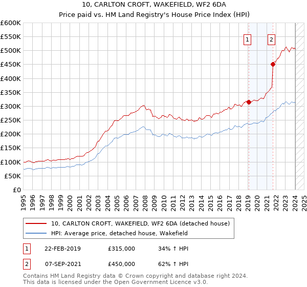 10, CARLTON CROFT, WAKEFIELD, WF2 6DA: Price paid vs HM Land Registry's House Price Index