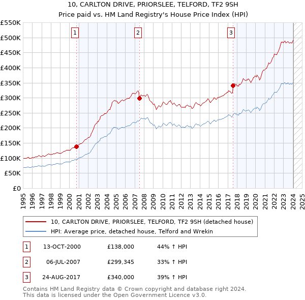 10, CARLTON DRIVE, PRIORSLEE, TELFORD, TF2 9SH: Price paid vs HM Land Registry's House Price Index