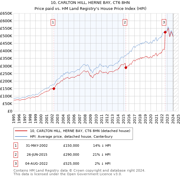 10, CARLTON HILL, HERNE BAY, CT6 8HN: Price paid vs HM Land Registry's House Price Index