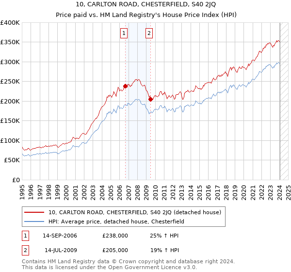 10, CARLTON ROAD, CHESTERFIELD, S40 2JQ: Price paid vs HM Land Registry's House Price Index