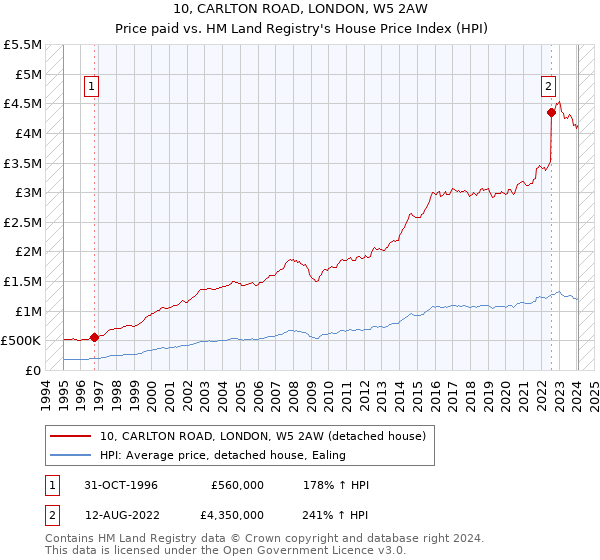 10, CARLTON ROAD, LONDON, W5 2AW: Price paid vs HM Land Registry's House Price Index