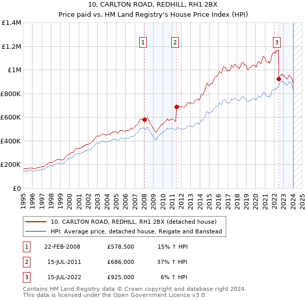 10, CARLTON ROAD, REDHILL, RH1 2BX: Price paid vs HM Land Registry's House Price Index