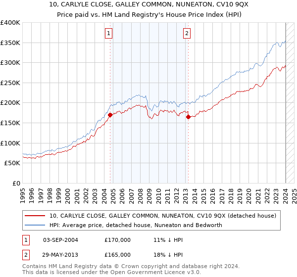 10, CARLYLE CLOSE, GALLEY COMMON, NUNEATON, CV10 9QX: Price paid vs HM Land Registry's House Price Index
