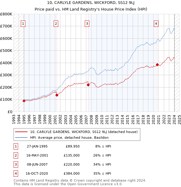 10, CARLYLE GARDENS, WICKFORD, SS12 9LJ: Price paid vs HM Land Registry's House Price Index