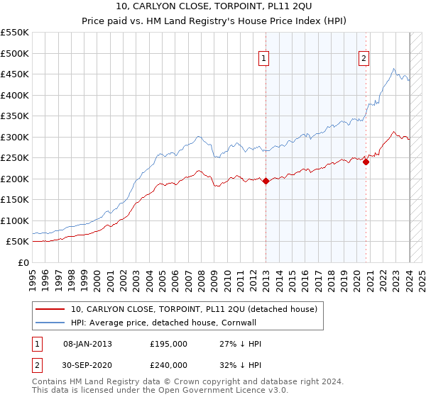 10, CARLYON CLOSE, TORPOINT, PL11 2QU: Price paid vs HM Land Registry's House Price Index