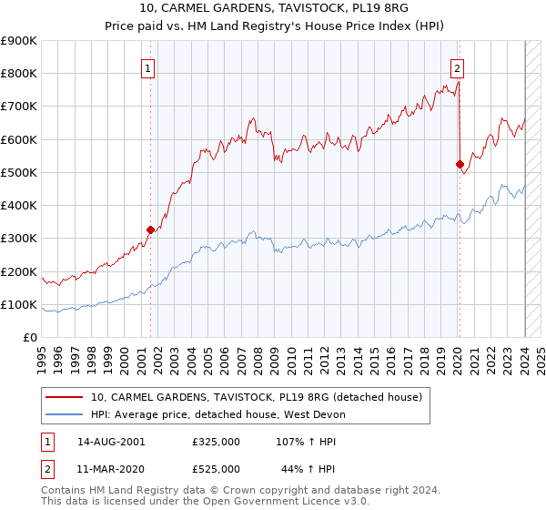 10, CARMEL GARDENS, TAVISTOCK, PL19 8RG: Price paid vs HM Land Registry's House Price Index