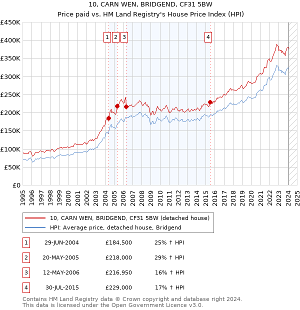 10, CARN WEN, BRIDGEND, CF31 5BW: Price paid vs HM Land Registry's House Price Index