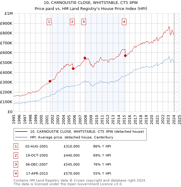 10, CARNOUSTIE CLOSE, WHITSTABLE, CT5 3PW: Price paid vs HM Land Registry's House Price Index