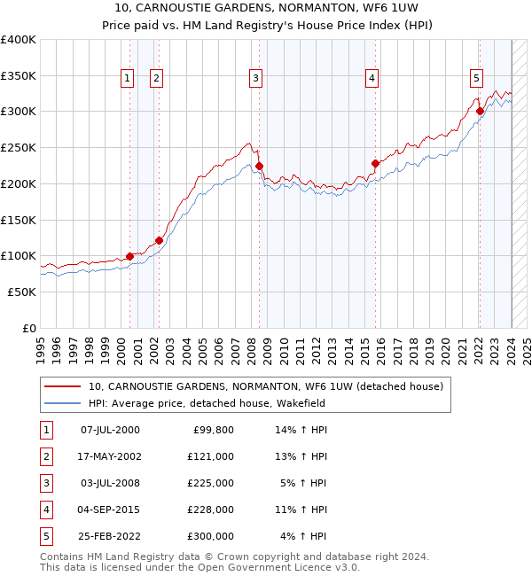 10, CARNOUSTIE GARDENS, NORMANTON, WF6 1UW: Price paid vs HM Land Registry's House Price Index