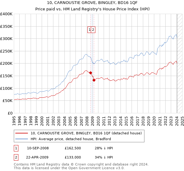 10, CARNOUSTIE GROVE, BINGLEY, BD16 1QF: Price paid vs HM Land Registry's House Price Index