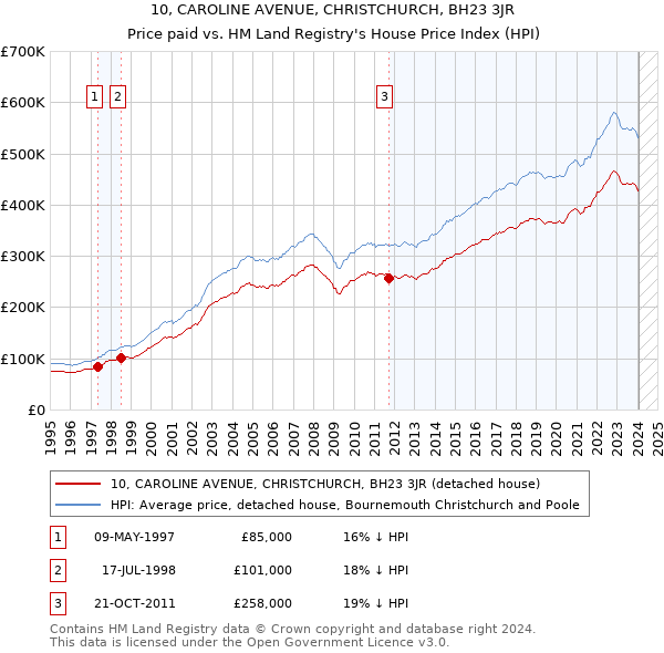 10, CAROLINE AVENUE, CHRISTCHURCH, BH23 3JR: Price paid vs HM Land Registry's House Price Index