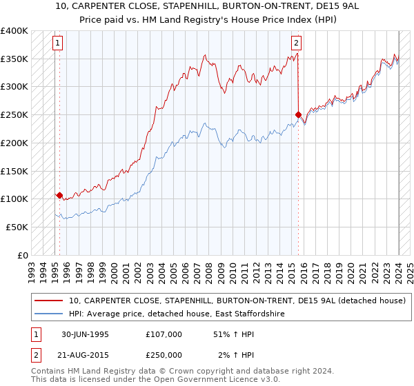 10, CARPENTER CLOSE, STAPENHILL, BURTON-ON-TRENT, DE15 9AL: Price paid vs HM Land Registry's House Price Index