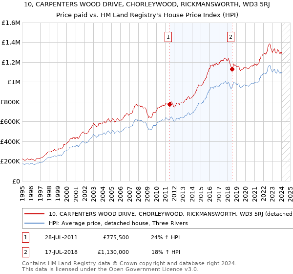 10, CARPENTERS WOOD DRIVE, CHORLEYWOOD, RICKMANSWORTH, WD3 5RJ: Price paid vs HM Land Registry's House Price Index