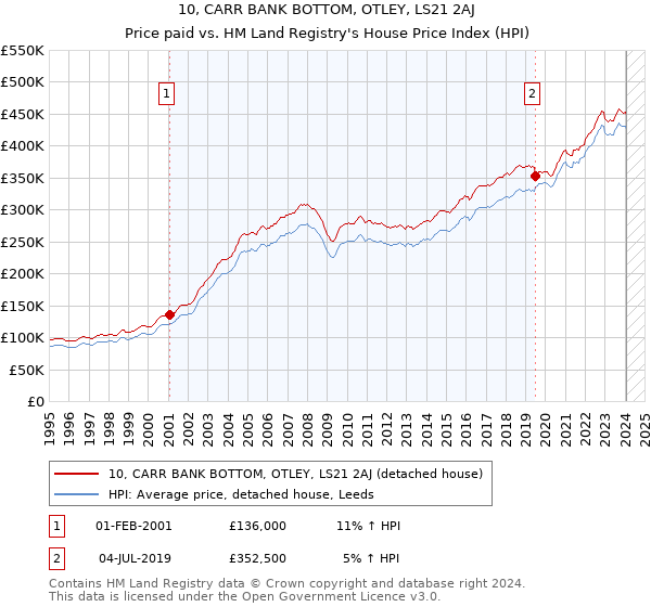 10, CARR BANK BOTTOM, OTLEY, LS21 2AJ: Price paid vs HM Land Registry's House Price Index