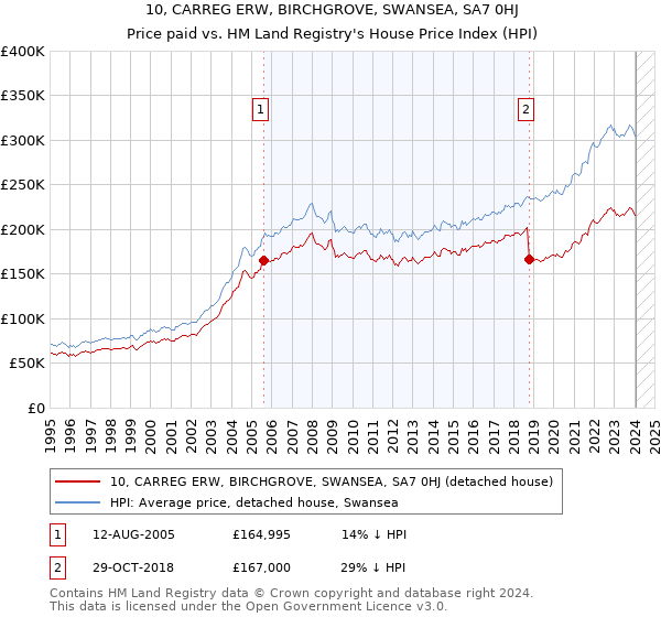 10, CARREG ERW, BIRCHGROVE, SWANSEA, SA7 0HJ: Price paid vs HM Land Registry's House Price Index