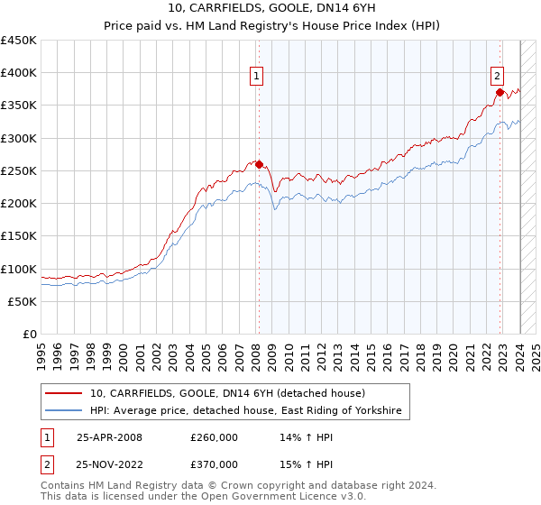 10, CARRFIELDS, GOOLE, DN14 6YH: Price paid vs HM Land Registry's House Price Index