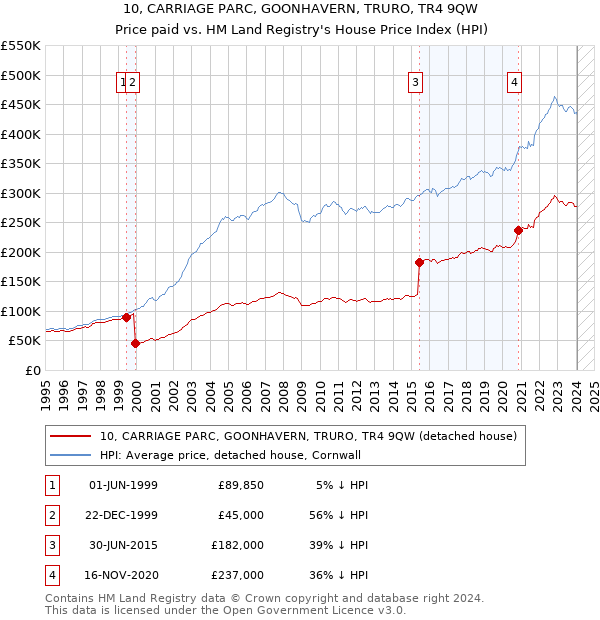 10, CARRIAGE PARC, GOONHAVERN, TRURO, TR4 9QW: Price paid vs HM Land Registry's House Price Index