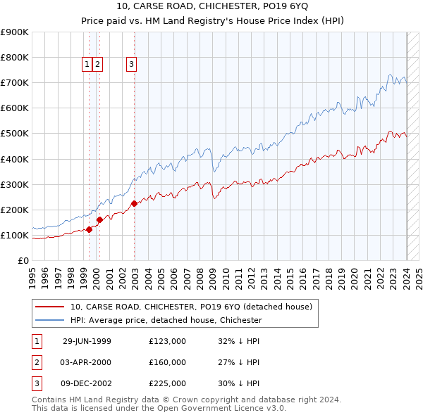 10, CARSE ROAD, CHICHESTER, PO19 6YQ: Price paid vs HM Land Registry's House Price Index