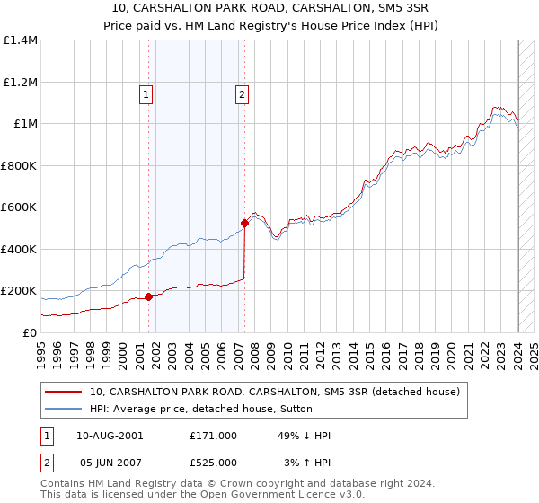 10, CARSHALTON PARK ROAD, CARSHALTON, SM5 3SR: Price paid vs HM Land Registry's House Price Index