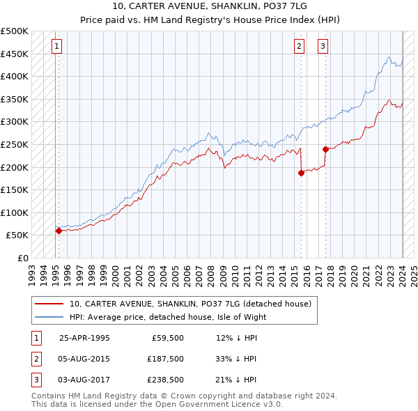 10, CARTER AVENUE, SHANKLIN, PO37 7LG: Price paid vs HM Land Registry's House Price Index