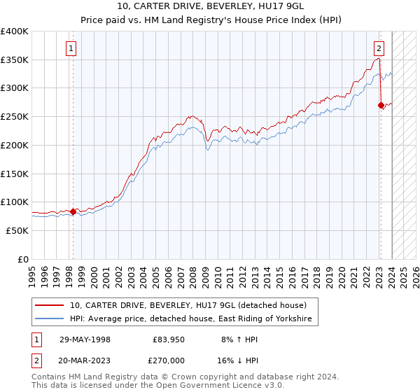10, CARTER DRIVE, BEVERLEY, HU17 9GL: Price paid vs HM Land Registry's House Price Index