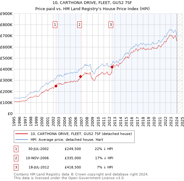10, CARTHONA DRIVE, FLEET, GU52 7SF: Price paid vs HM Land Registry's House Price Index